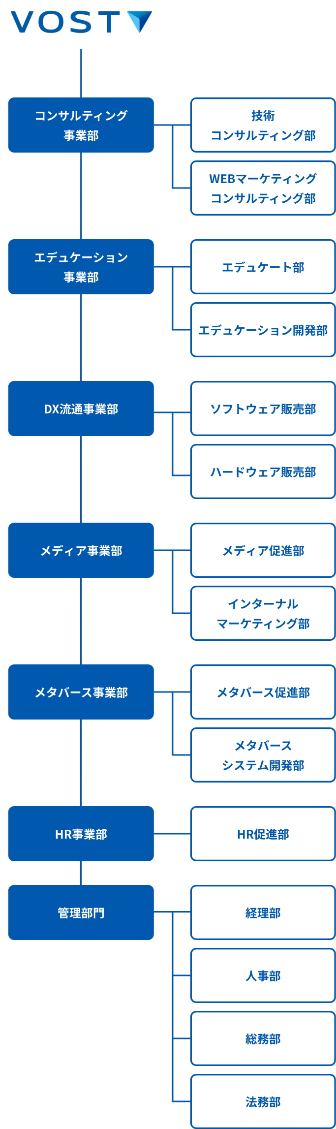 VOSTの組織図